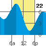 Shaw Island tide chart for Tuesday, February 22, 2022