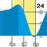 Shaw Island tide chart for Thursday, February 24, 2022