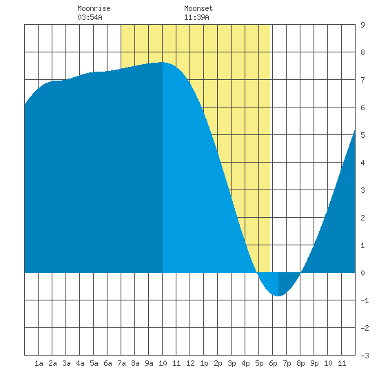 Shaw Island tide chart for Friday, February 25, 2022
