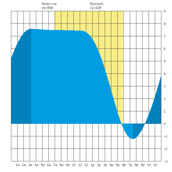 Shaw Island tide chart for Saturday, February 26, 2022