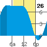 Shaw Island tide chart for Saturday, February 26, 2022
