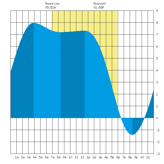 Shaw Island tide chart for Sunday, February 27, 2022