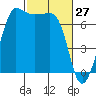 Shaw Island tide chart for Sunday, February 27, 2022