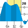 Shaw Island tide chart for Monday, February 28, 2022