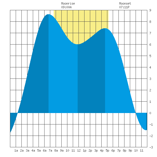 Shaw Island tide chart for Wednesday, February 2, 2022