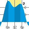 Shaw Island tide chart for Wednesday, February 2, 2022