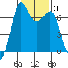 Shaw Island tide chart for Thursday, February 3, 2022