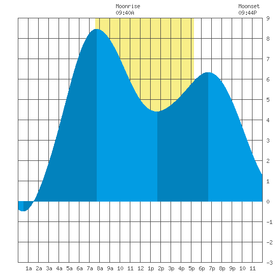Shaw Island tide chart for Friday, February 4, 2022