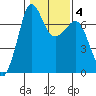 Shaw Island tide chart for Friday, February 4, 2022