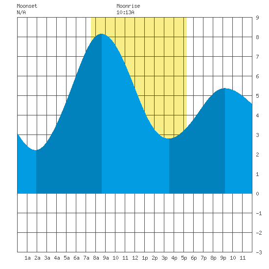 Shaw Island tide chart for Sunday, February 6, 2022