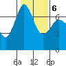 Shaw Island tide chart for Sunday, February 6, 2022