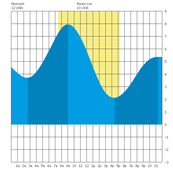 Shaw Island tide chart for Monday, February 7, 2022