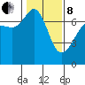 Shaw Island tide chart for Tuesday, February 8, 2022