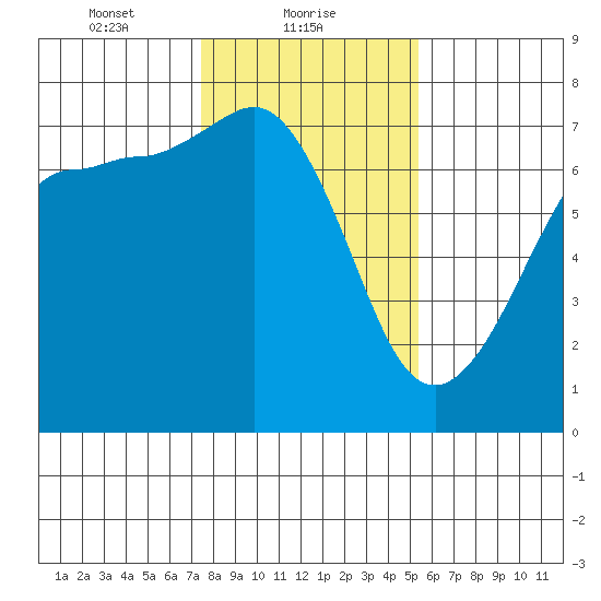 Shaw Island tide chart for Wednesday, February 9, 2022