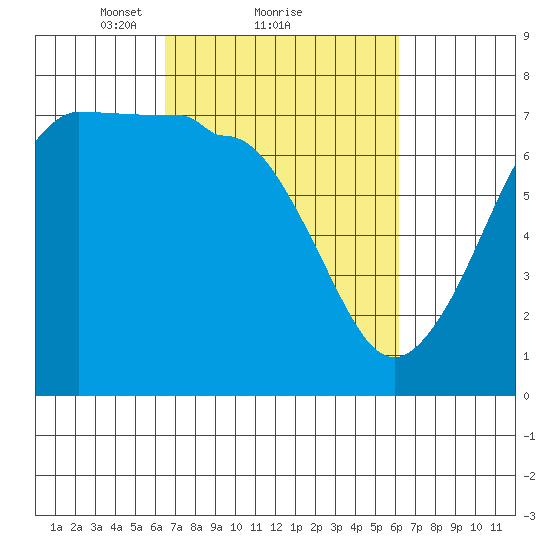 Shaw Island tide chart for Friday, March 11, 2022