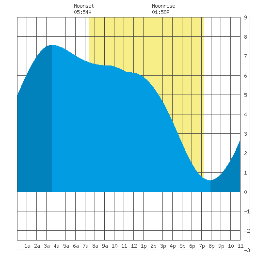 Shaw Island tide chart for Sunday, March 13, 2022