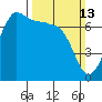 Shaw Island tide chart for Sunday, March 13, 2022