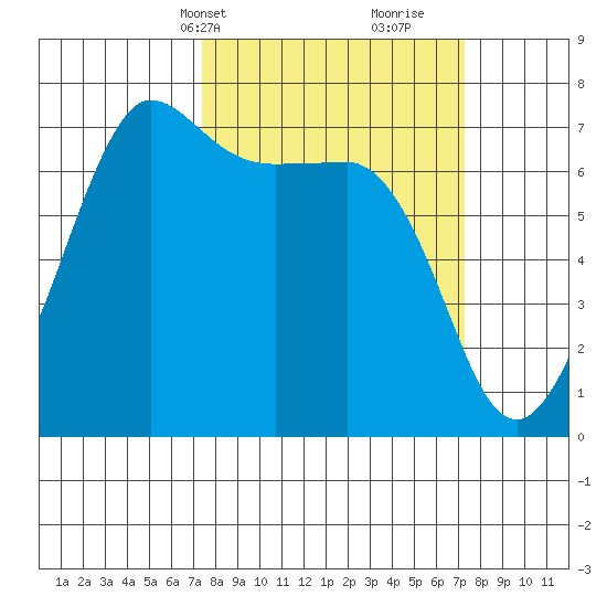 Shaw Island tide chart for Monday, March 14, 2022