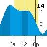 Shaw Island tide chart for Monday, March 14, 2022