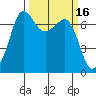 Shaw Island tide chart for Wednesday, March 16, 2022