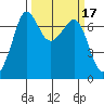 Shaw Island tide chart for Thursday, March 17, 2022