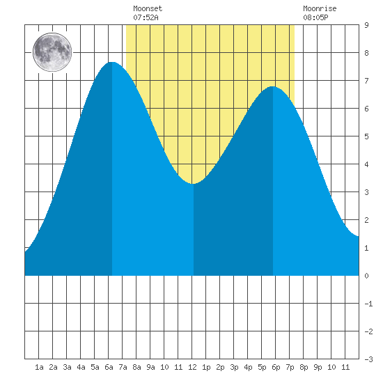 Shaw Island tide chart for Friday, March 18, 2022