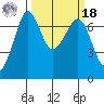Shaw Island tide chart for Friday, March 18, 2022