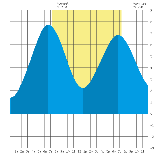 Shaw Island tide chart for Saturday, March 19, 2022