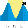 Shaw Island tide chart for Sunday, March 20, 2022