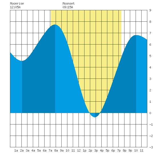 Shaw Island tide chart for Tuesday, March 22, 2022
