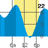 Shaw Island tide chart for Tuesday, March 22, 2022