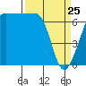 Shaw Island tide chart for Friday, March 25, 2022