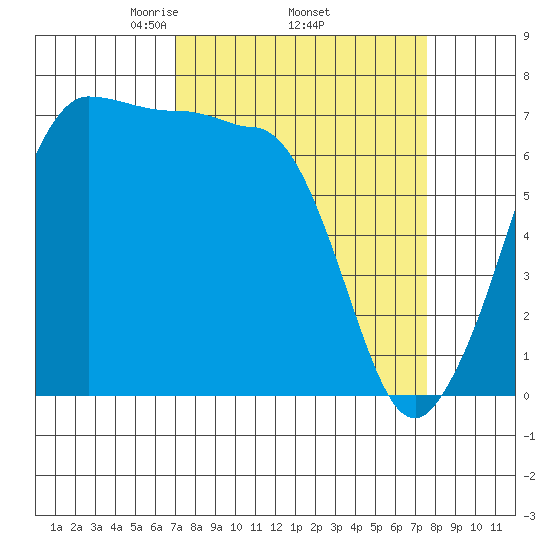 Shaw Island tide chart for Saturday, March 26, 2022