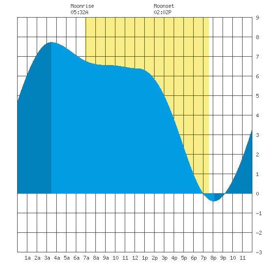 Shaw Island tide chart for Sunday, March 27, 2022