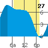 Shaw Island tide chart for Sunday, March 27, 2022