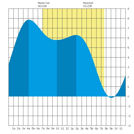 Shaw Island tide chart for Monday, March 28, 2022