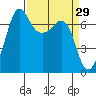 Shaw Island tide chart for Tuesday, March 29, 2022