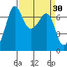 Shaw Island tide chart for Wednesday, March 30, 2022