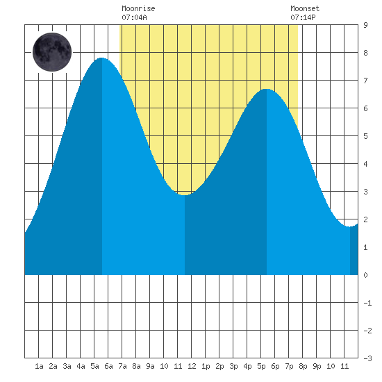 Shaw Island tide chart for Thursday, March 31, 2022