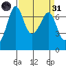 Shaw Island tide chart for Thursday, March 31, 2022
