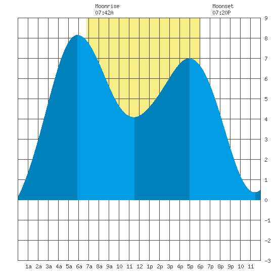 Shaw Island tide chart for Thursday, March 3, 2022