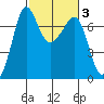 Shaw Island tide chart for Thursday, March 3, 2022