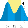 Shaw Island tide chart for Friday, March 4, 2022