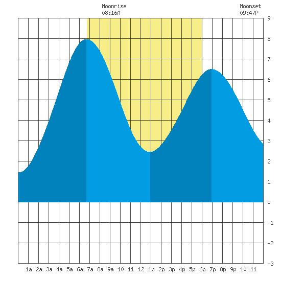 Shaw Island tide chart for Saturday, March 5, 2022