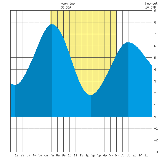 Shaw Island tide chart for Sunday, March 6, 2022