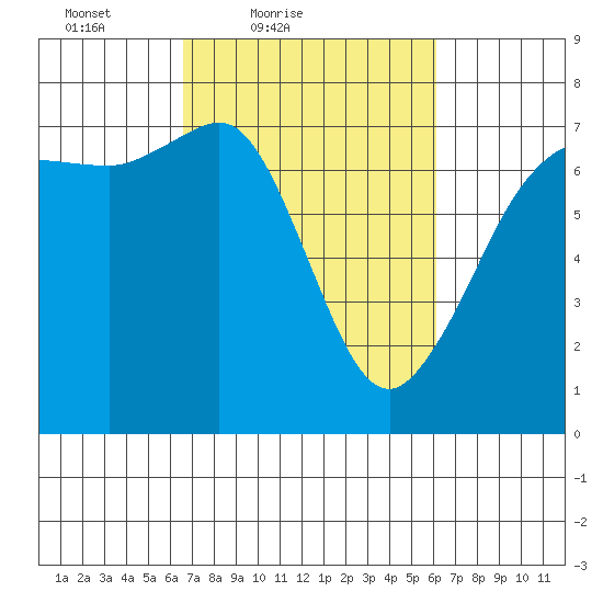 Shaw Island tide chart for Wednesday, March 9, 2022