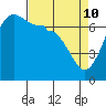 Shaw Island tide chart for Sunday, April 10, 2022