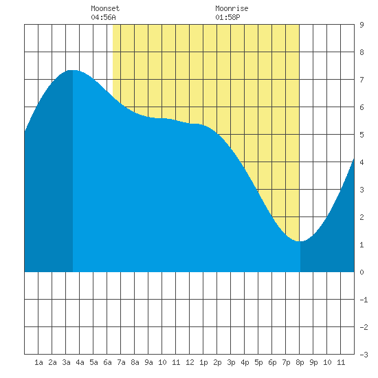 Shaw Island tide chart for Monday, April 11, 2022