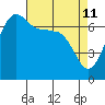 Shaw Island tide chart for Monday, April 11, 2022