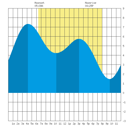 Shaw Island tide chart for Wednesday, April 13, 2022